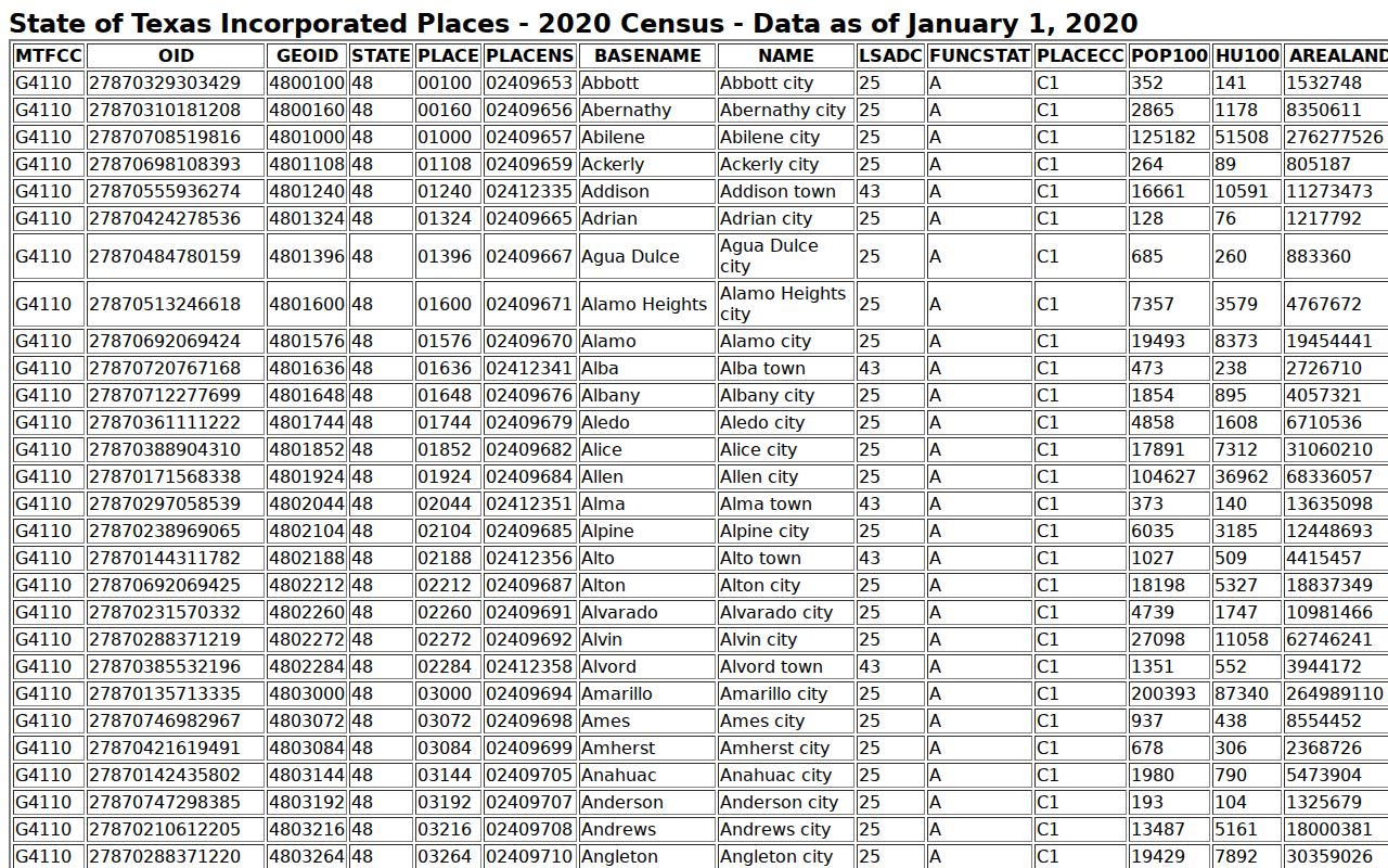 Archer County incorporated-place population table used for city warrant page order
